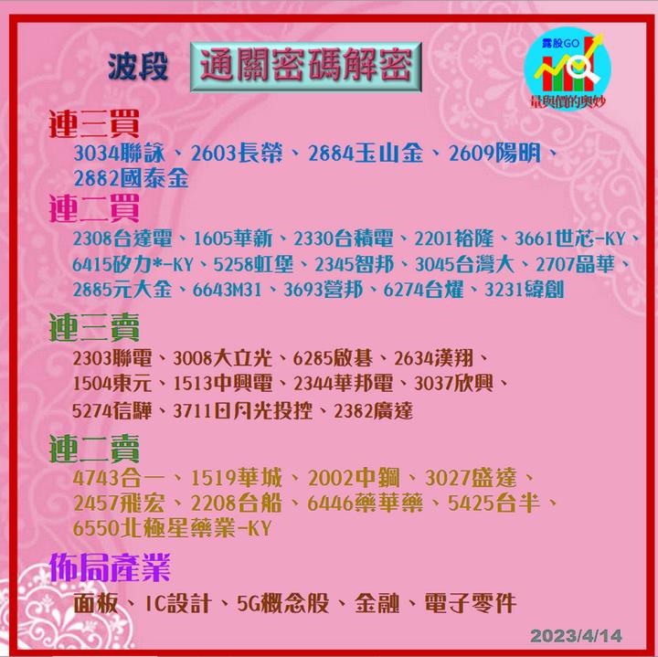 20230414台指期赤道線(期貨)分析/股票通關密碼/籌碼變化前十類股/各類股籌碼與漲跌 (露股go)