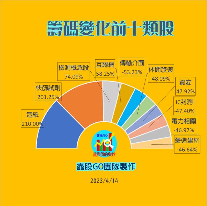 20230414台指期赤道線(期貨)分析/股票通關密碼/籌碼變化前十類股/各類股籌碼與漲跌 (露股go)