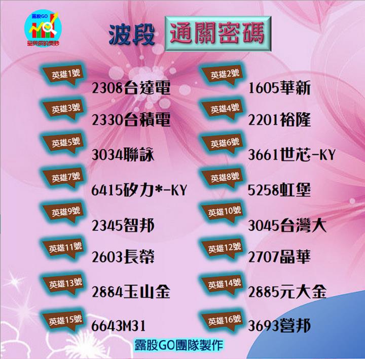 20230414台指期赤道線(期貨)分析/股票通關密碼/籌碼變化前十類股/各類股籌碼與漲跌 (露股go)
