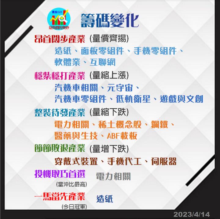 20230414台指期赤道線(期貨)分析/股票通關密碼/籌碼變化前十類股/各類股籌碼與漲跌 (露股go)