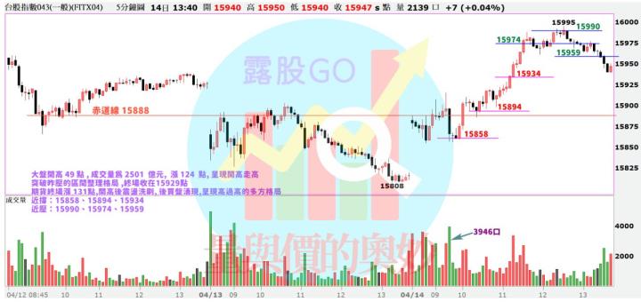 20230414台指期赤道線(期貨)分析/股票通關密碼/籌碼變化前十類股/各類股籌碼與漲跌 (露股go)