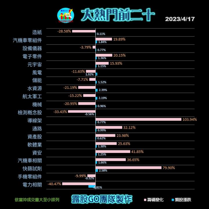 20230417台指期赤道線(期貨)分析/股票通關密碼/籌碼變化前十類股/各類股籌碼與漲跌 (露股go)