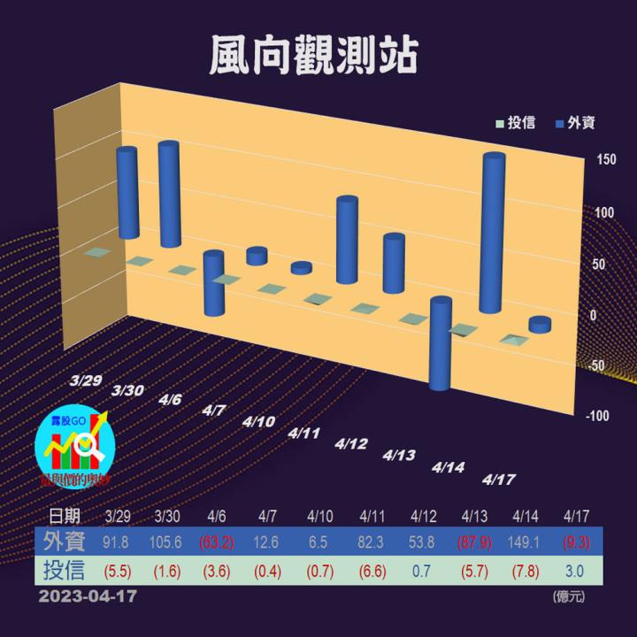 20230417台指期赤道線(期貨)分析/股票通關密碼/籌碼變化前十類股/各類股籌碼與漲跌 (露股go)