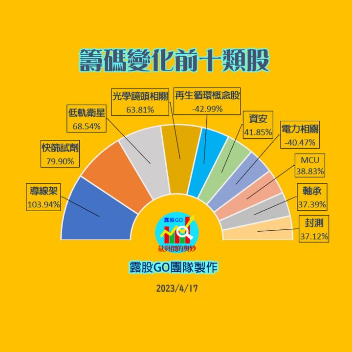 20230417台指期赤道線(期貨)分析/股票通關密碼/籌碼變化前十類股/各類股籌碼與漲跌 (露股go)