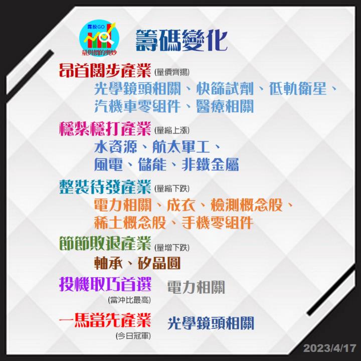 20230417台指期赤道線(期貨)分析/股票通關密碼/籌碼變化前十類股/各類股籌碼與漲跌 (露股go)