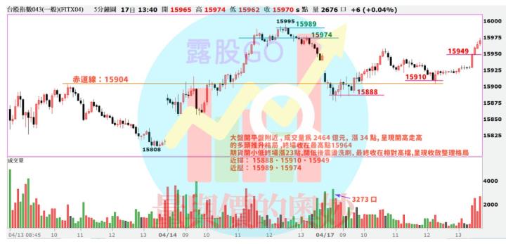 20230417台指期赤道線(期貨)分析/股票通關密碼/籌碼變化前十類股/各類股籌碼與漲跌 (露股go)