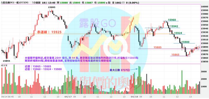 20230418台指期赤道線(期貨)分析/股票通關密碼/籌碼變化前十類股/各類股籌碼與漲跌 (露股go)