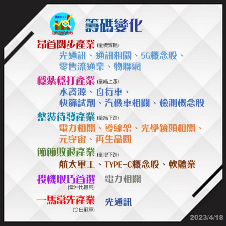 20230418台指期赤道線(期貨)分析/股票通關密碼/籌碼變化前十類股/各類股籌碼與漲跌 (露股go)