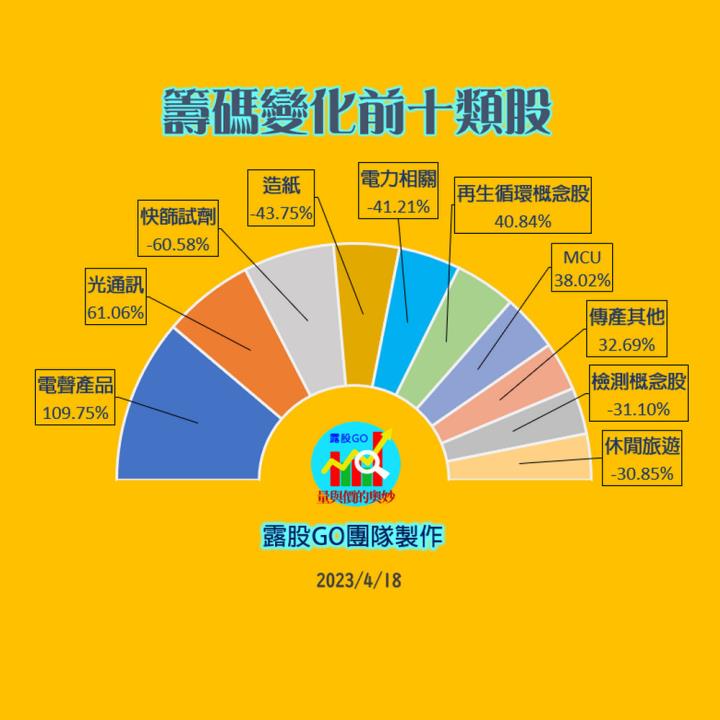 20230418台指期赤道線(期貨)分析/股票通關密碼/籌碼變化前十類股/各類股籌碼與漲跌 (露股go)