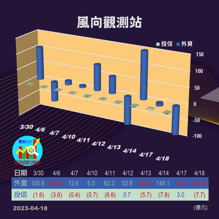 20230418台指期赤道線(期貨)分析/股票通關密碼/籌碼變化前十類股/各類股籌碼與漲跌 (露股go)