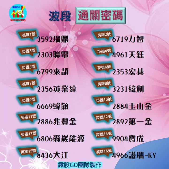 20230419台指期赤道線(期貨)分析/股票通關密碼/籌碼變化前十類股/各類股籌碼與漲跌 (露股go)