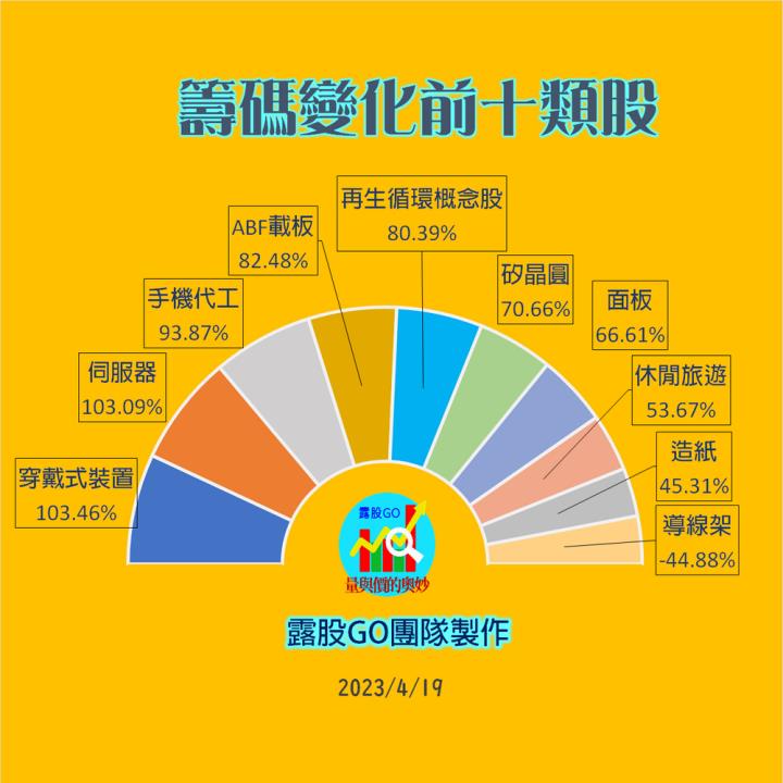 20230419台指期赤道線(期貨)分析/股票通關密碼/籌碼變化前十類股/各類股籌碼與漲跌 (露股go)