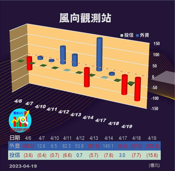 20230419台指期赤道線(期貨)分析/股票通關密碼/籌碼變化前十類股/各類股籌碼與漲跌 (露股go)