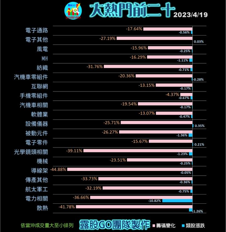 20230419台指期赤道線(期貨)分析/股票通關密碼/籌碼變化前十類股/各類股籌碼與漲跌 (露股go)