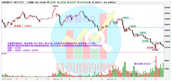 20230419台指期赤道線(期貨)分析/股票通關密碼/籌碼變化前十類股/各類股籌碼與漲跌 (露股go)