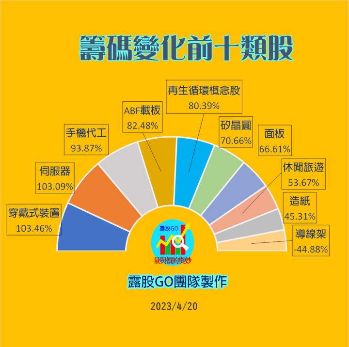 20230420台指期赤道線(期貨)分析/股票通關密碼/籌碼變化前十類股/各類股籌碼與漲跌 (露股go)