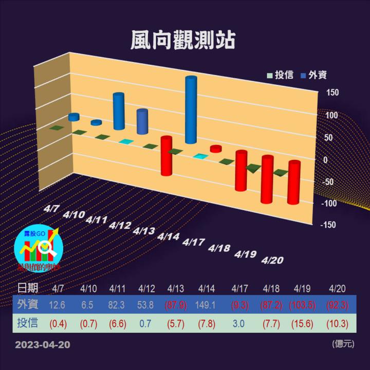 20230420台指期赤道線(期貨)分析/股票通關密碼/籌碼變化前十類股/各類股籌碼與漲跌 (露股go)