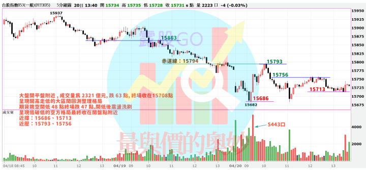 20230420台指期赤道線(期貨)分析/股票通關密碼/籌碼變化前十類股/各類股籌碼與漲跌 (露股go)
