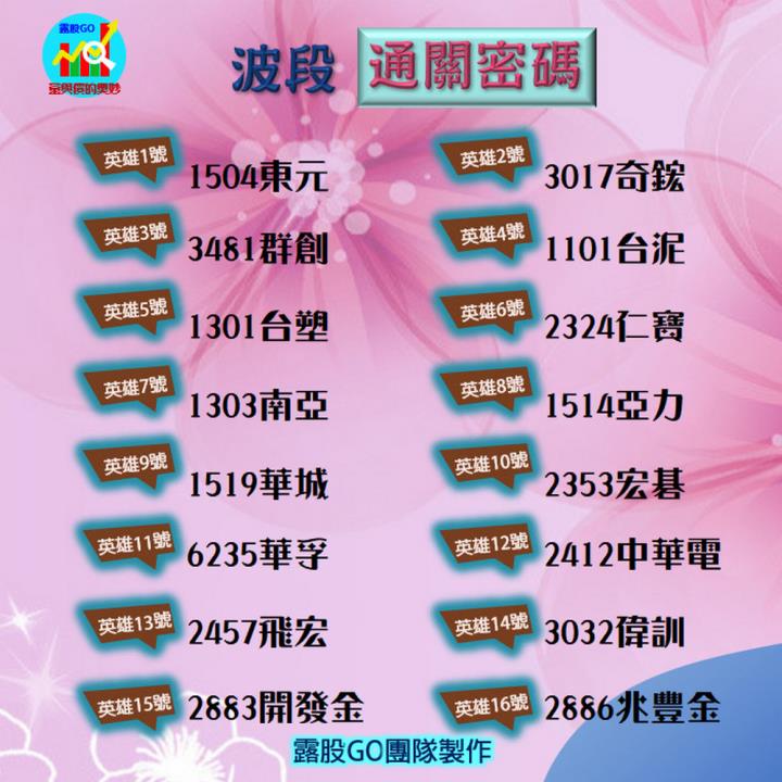 20230421台指期赤道線(期貨)分析/股票通關密碼/籌碼變化前十類股/各類股籌碼與漲跌 (露股go)