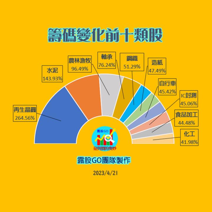 20230421台指期赤道線(期貨)分析/股票通關密碼/籌碼變化前十類股/各類股籌碼與漲跌 (露股go)