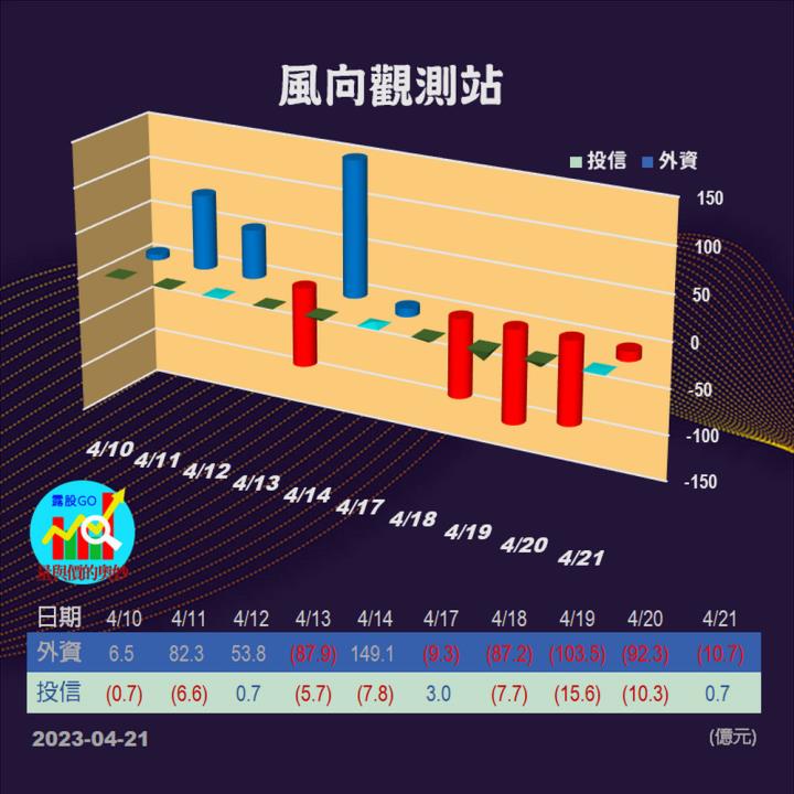 20230421台指期赤道線(期貨)分析/股票通關密碼/籌碼變化前十類股/各類股籌碼與漲跌 (露股go)