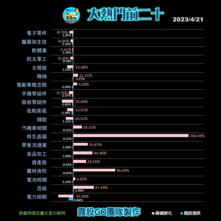 20230421台指期赤道線(期貨)分析/股票通關密碼/籌碼變化前十類股/各類股籌碼與漲跌 (露股go)