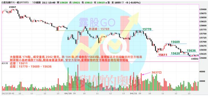 20230421台指期赤道線(期貨)分析/股票通關密碼/籌碼變化前十類股/各類股籌碼與漲跌 (露股go)