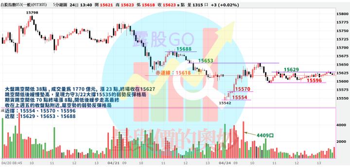 20230424台指期赤道線(期貨)分析/股票通關密碼/籌碼變化前十類股/各類股籌碼與漲跌 (露股go)