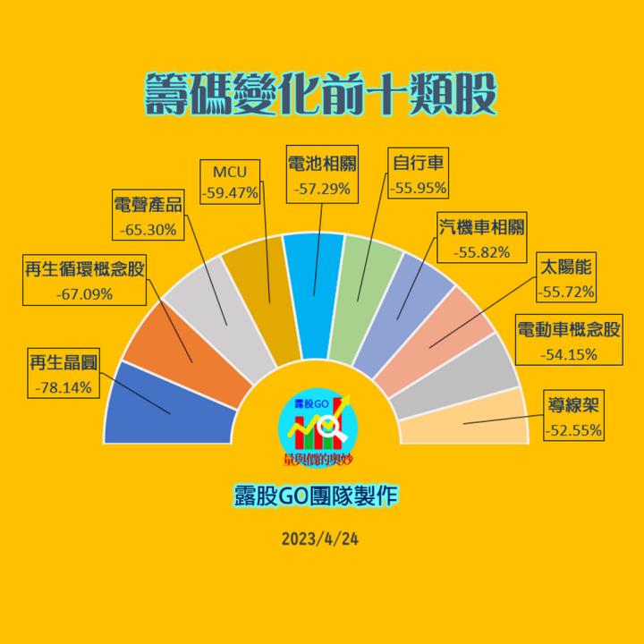 20230424台指期赤道線(期貨)分析/股票通關密碼/籌碼變化前十類股/各類股籌碼與漲跌 (露股go)
