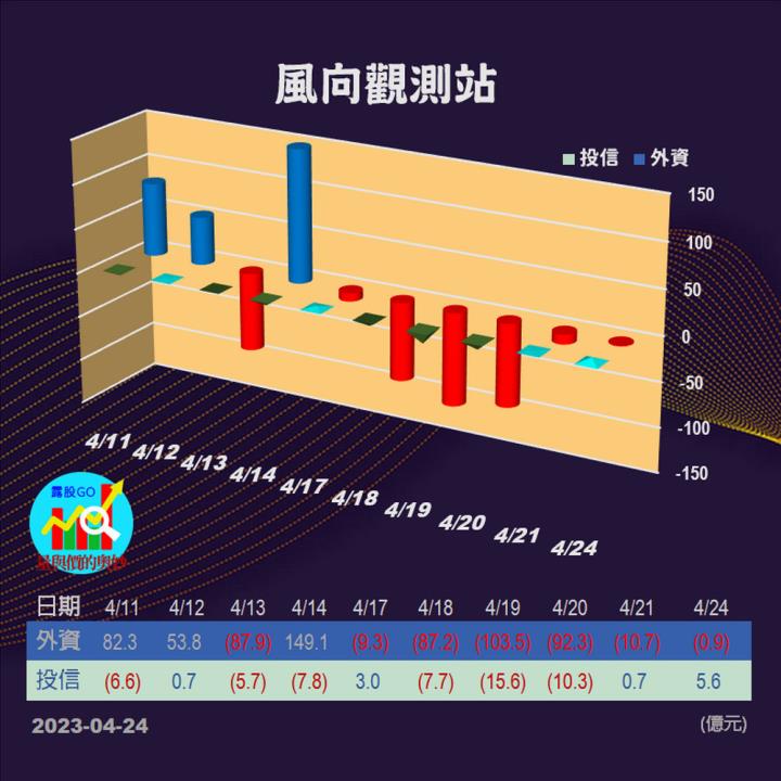 20230424台指期赤道線(期貨)分析/股票通關密碼/籌碼變化前十類股/各類股籌碼與漲跌 (露股go)