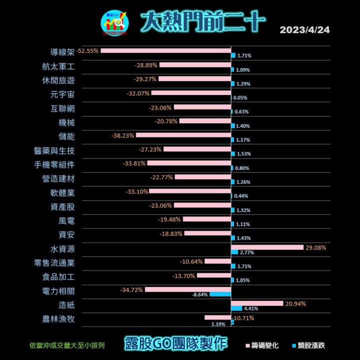 20230424台指期赤道線(期貨)分析/股票通關密碼/籌碼變化前十類股/各類股籌碼與漲跌 (露股go)