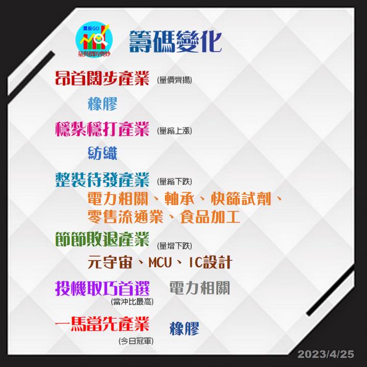 20230425台指期赤道線(期貨)分析/股票通關密碼/籌碼變化前十類股/各類股籌碼與漲跌 (露股go)