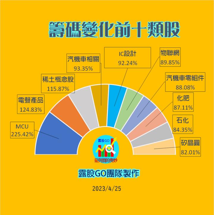 20230425台指期赤道線(期貨)分析/股票通關密碼/籌碼變化前十類股/各類股籌碼與漲跌 (露股go)