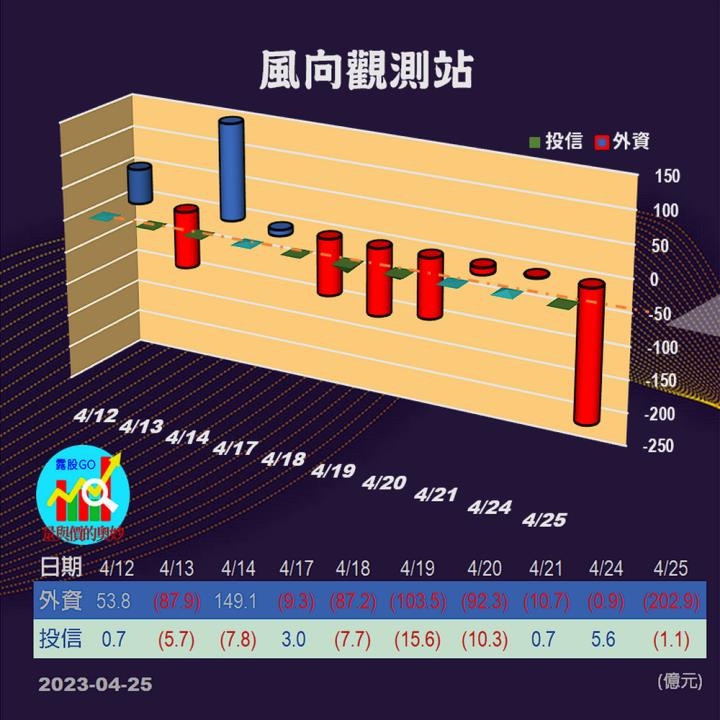 20230425台指期赤道線(期貨)分析/股票通關密碼/籌碼變化前十類股/各類股籌碼與漲跌 (露股go)