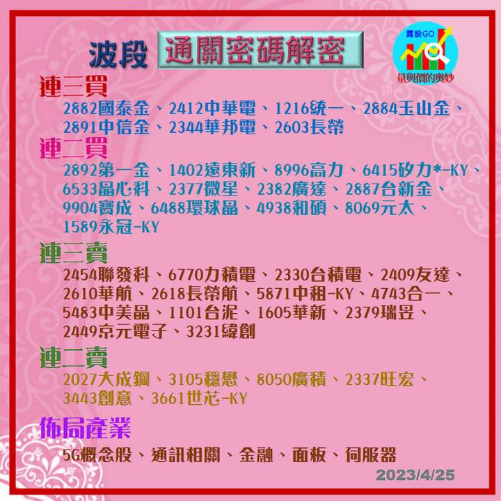20230425台指期赤道線(期貨)分析/股票通關密碼/籌碼變化前十類股/各類股籌碼與漲跌 (露股go)