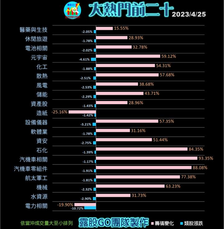 20230425台指期赤道線(期貨)分析/股票通關密碼/籌碼變化前十類股/各類股籌碼與漲跌 (露股go)
