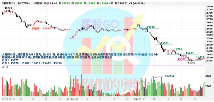 20230425台指期赤道線(期貨)分析/股票通關密碼/籌碼變化前十類股/各類股籌碼與漲跌 (露股go)