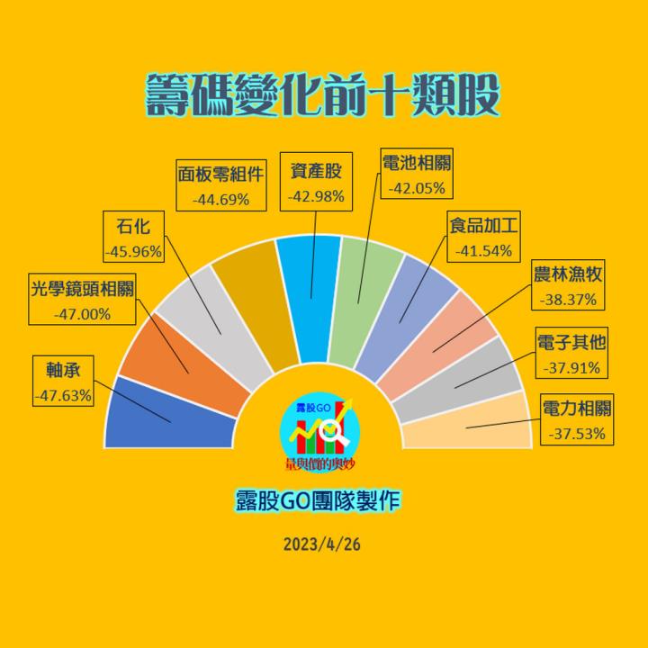 20230426台指期赤道線(期貨)分析/股票通關密碼/籌碼變化前十類股/各類股籌碼與漲跌 (露股go)