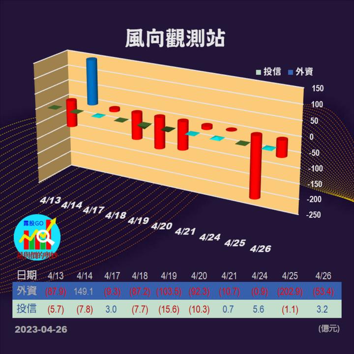 20230426台指期赤道線(期貨)分析/股票通關密碼/籌碼變化前十類股/各類股籌碼與漲跌 (露股go)