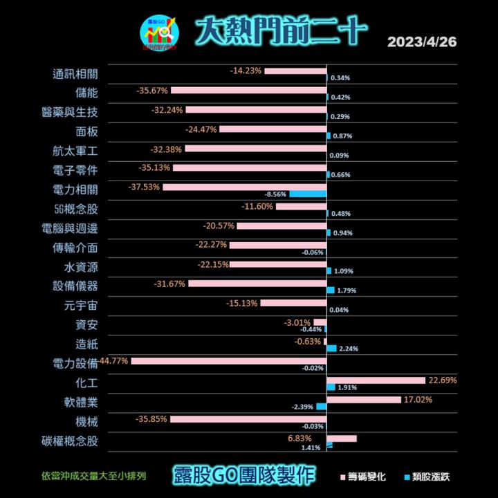 20230426台指期赤道線(期貨)分析/股票通關密碼/籌碼變化前十類股/各類股籌碼與漲跌 (露股go)