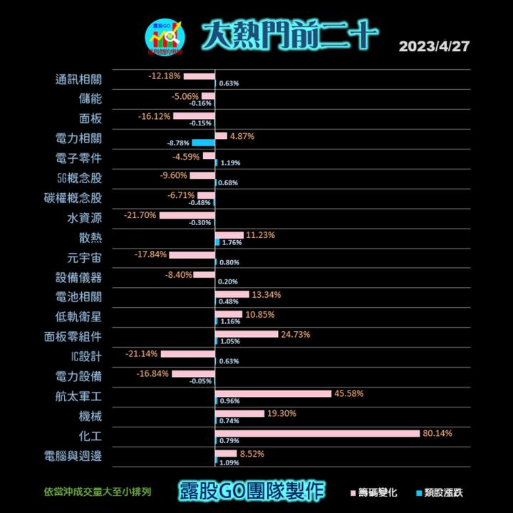 20230427台指期赤道線(期貨)分析/股票通關密碼/籌碼變化前十類股/各類股籌碼與漲跌 (露股go)