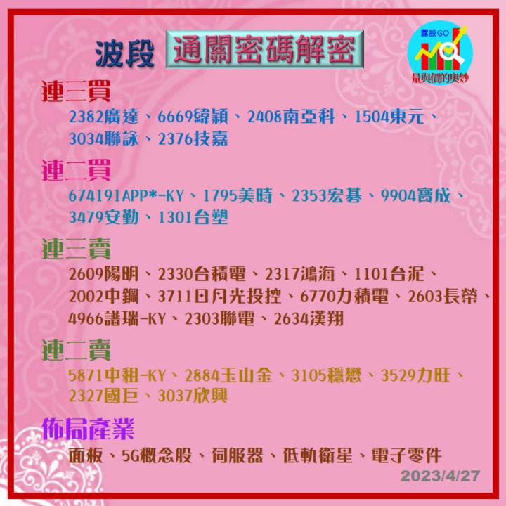 20230427台指期赤道線(期貨)分析/股票通關密碼/籌碼變化前十類股/各類股籌碼與漲跌 (露股go)