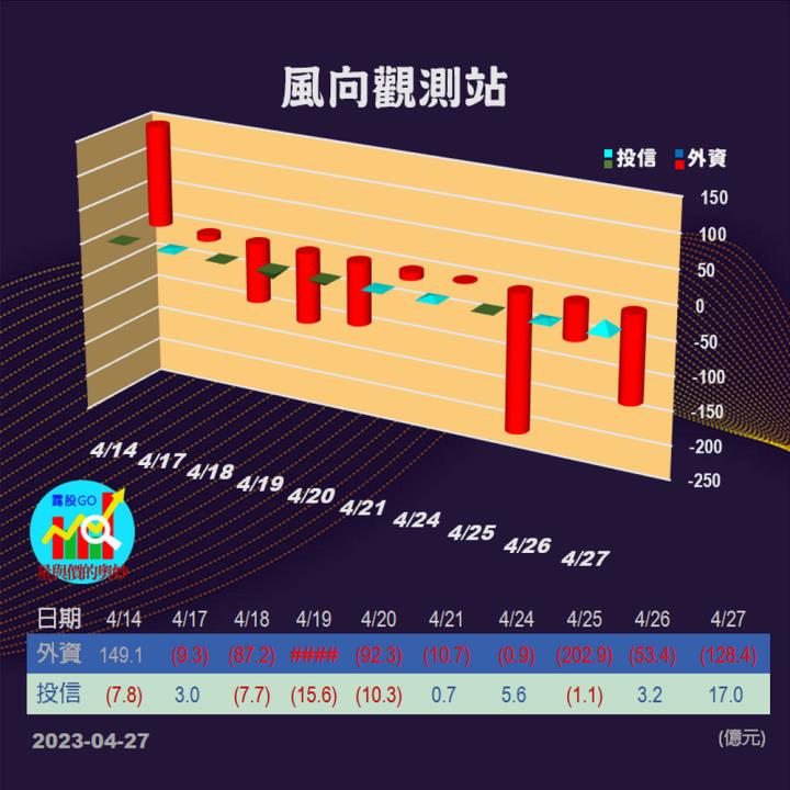 20230427台指期赤道線(期貨)分析/股票通關密碼/籌碼變化前十類股/各類股籌碼與漲跌 (露股go)