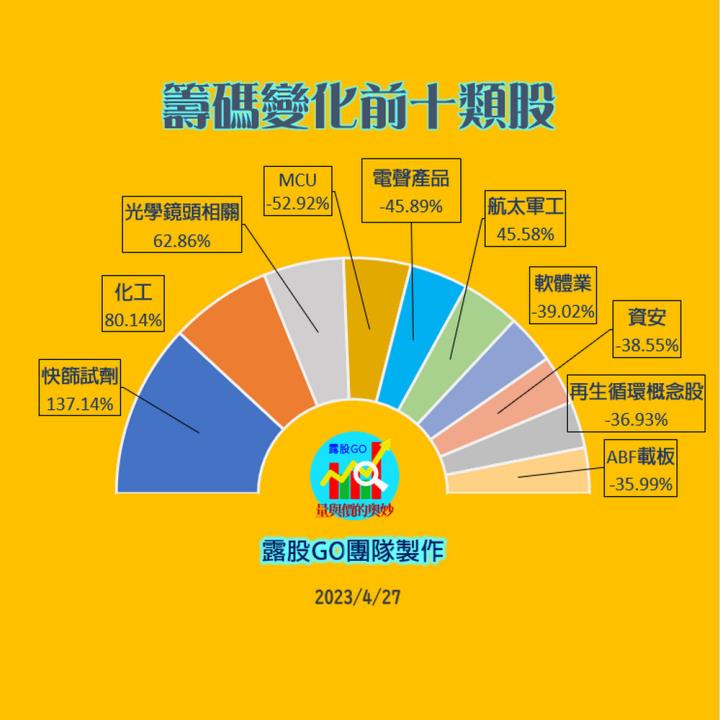 20230427台指期赤道線(期貨)分析/股票通關密碼/籌碼變化前十類股/各類股籌碼與漲跌 (露股go)