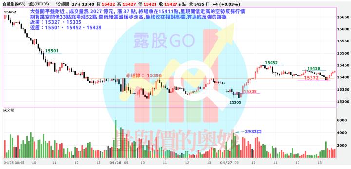 20230427台指期赤道線(期貨)分析/股票通關密碼/籌碼變化前十類股/各類股籌碼與漲跌 (露股go)