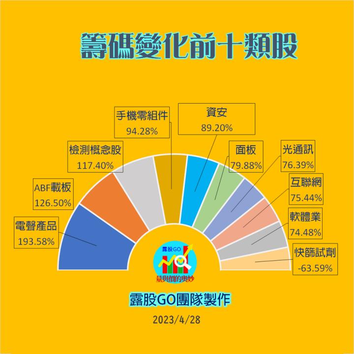 20230428台指期赤道線(期貨)分析/股票通關密碼/籌碼變化前十類股/各類股籌碼與漲跌 (露股go)