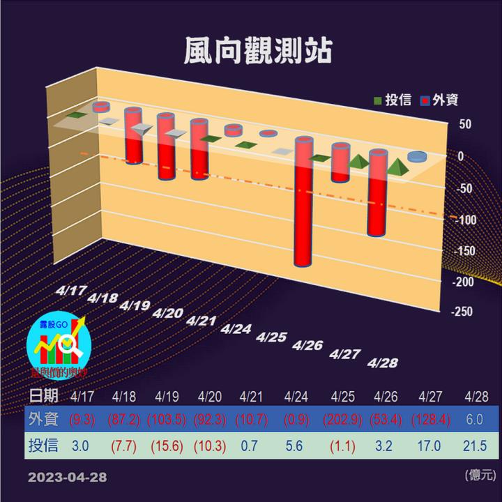 20230428台指期赤道線(期貨)分析/股票通關密碼/籌碼變化前十類股/各類股籌碼與漲跌 (露股go)