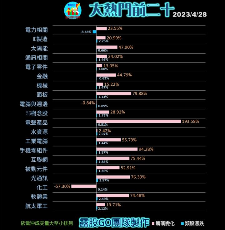 20230428台指期赤道線(期貨)分析/股票通關密碼/籌碼變化前十類股/各類股籌碼與漲跌 (露股go)