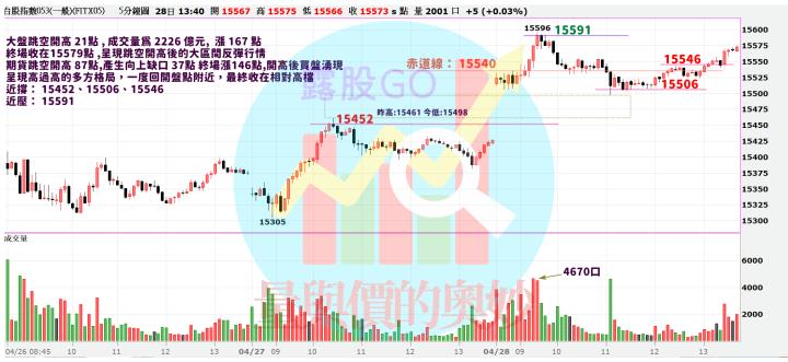 20230428台指期赤道線(期貨)分析/股票通關密碼/籌碼變化前十類股/各類股籌碼與漲跌 (露股go)
