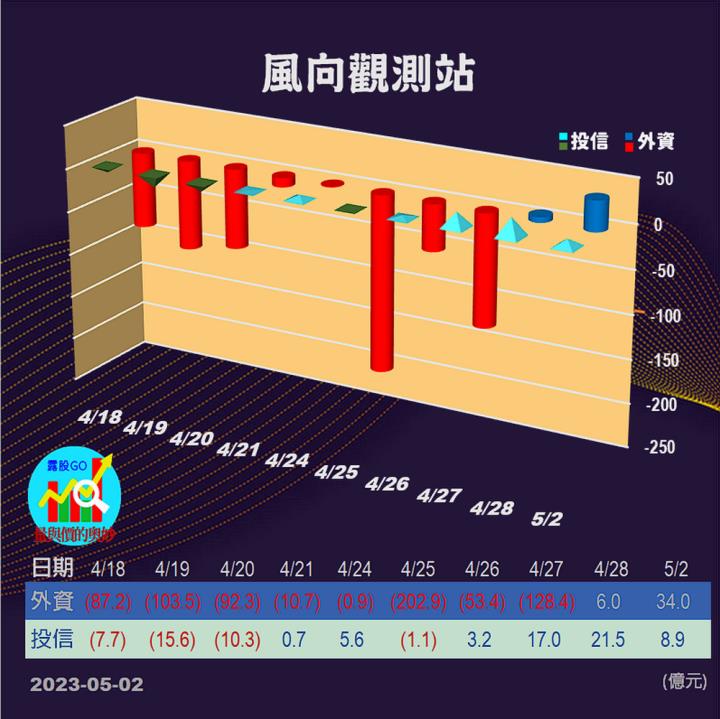 20230502台指期赤道線(期貨)分析/股票通關密碼/籌碼變化前十類股/各類股籌碼與漲跌 (露股go)